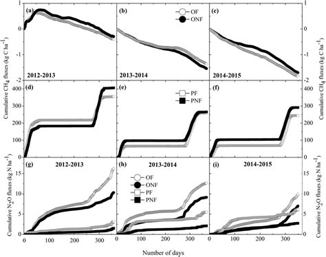 Cumulative Ch 4 A F And N2o G I Fluxes From All Treatments After