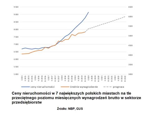 Ceny Nieruchomo Ci Pod Lup Rynek Nieruchomo Ci Inwestycje