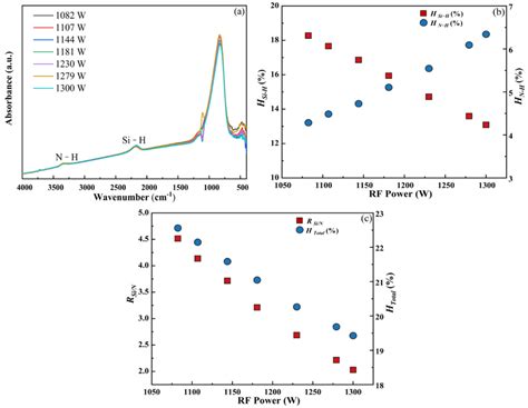 Electronics Free Full Text Impact Of H Related Chemical Bonds On Physical Properties Of Sinx