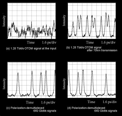 Dwdm Technology Conocimientos Ve Time Division Multiplexing