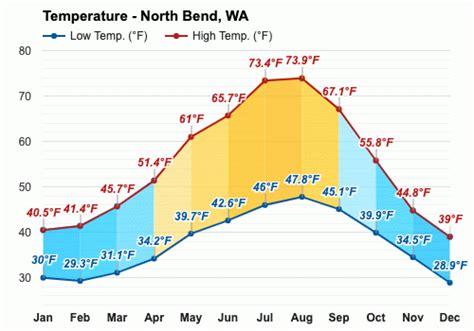 Yearly & Monthly weather - North Bend, WA