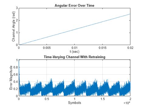 Adaptive Equalizers Matlab And Simulink Mathworks 한국