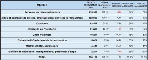 Un Record Historique De Projets De Recrutement Sur Et De