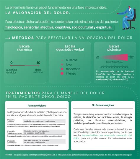 Manejo del dolor en pacientes oncológicos desde la enfermería