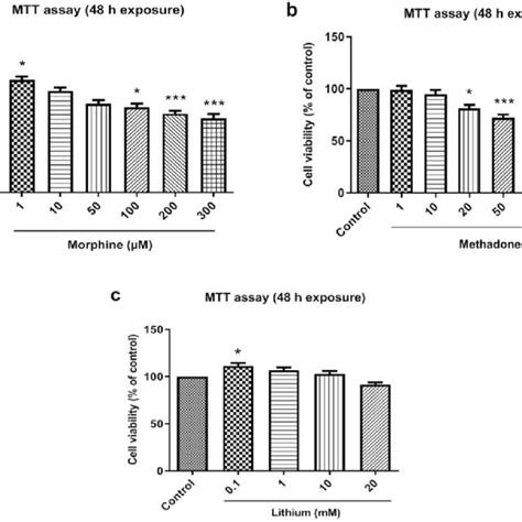 Cell Viability Of Huvecs Treated With Morphine Methadone Lithium And