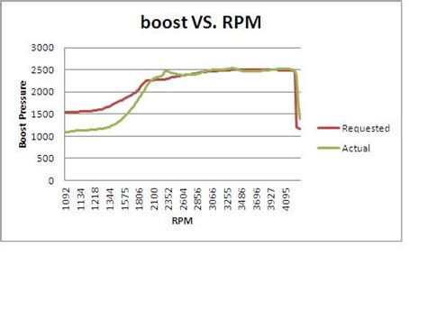 gtbvk boost chart tdiclub forums