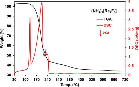 Thermal Gravimetric Analysis TGA And Differential Scanning