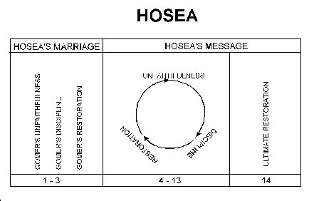 Hosea study Bible Study Notebook, Bible Journal, Bible Tools, Bible Study Materials ...