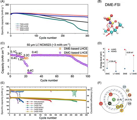 Structural Regulation Chemistry Of Lithium Ion Solvation For Lithium