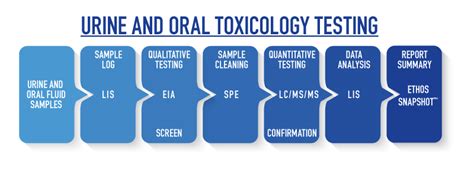 Urine And Oral Fluid Toxicology Testing Ethos Labs