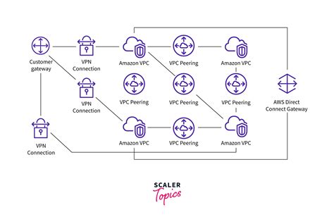 Aws Transit Gateway Scaler Topics