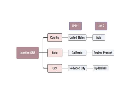 Organizational Breakdown Structure Template EdrawMind 20034 Hot Sex