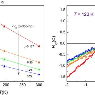 Hall measurements. (a), Temperature dependence of the Hall coefficient ...