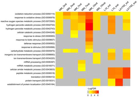 Proteomic Dynamics in the Interaction of Susceptible and Resistant