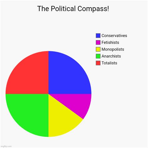 The Political Compass Imgflip