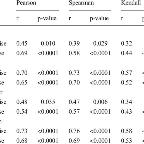 Values Of Pearson Spearman And Kendall Coefficients R ρ τ In The