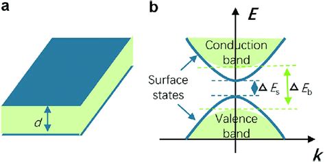 A Sketch Of A Topological Insulator Film With Two Parallel Transport