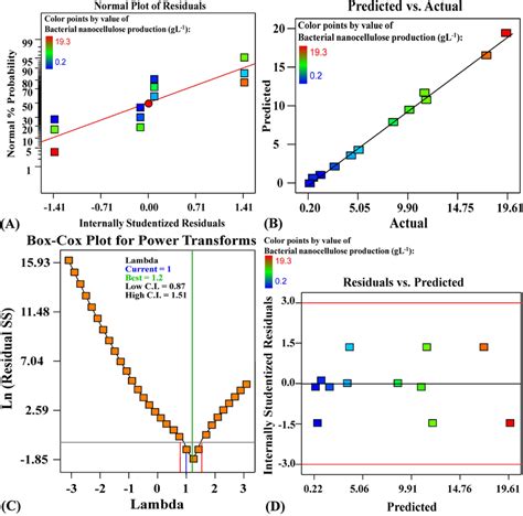 A Normal Probability Plot Of Internally Studentized Residuals B