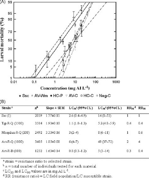 A Log Concentration Response Curves On A Probit Scale For Bemisia Download Scientific