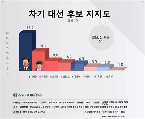 스트레이트뉴스 여론조사 차기 대선후보 이재명 370한동훈 191