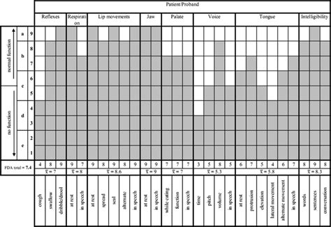 The Scale For The Assessment And Rating Of Ataxia Correlates With Dysarthria Assessment In