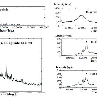 X Ray Diffraction Patterns Of Glimepiride Rosuvastatin And The