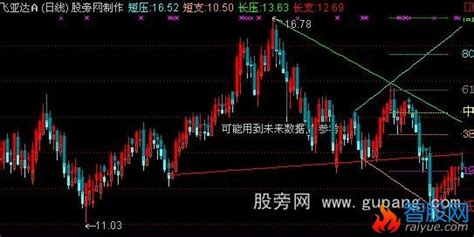 通达信支撑压力射线 黄金分割主图指标公式 通达信 爱约股