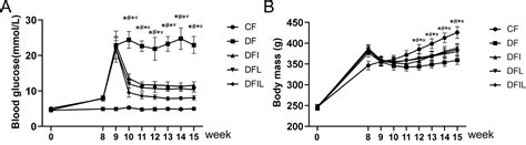 Figure From Liraglutide In Combination With Insulin Has A Superior