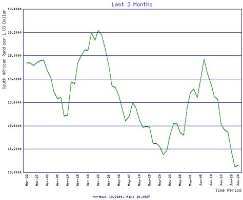 ExchangeRate.com - Charts & Graphs™