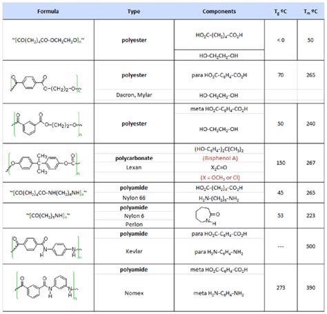 2: Some Condensation Polymers. | Download Scientific Diagram