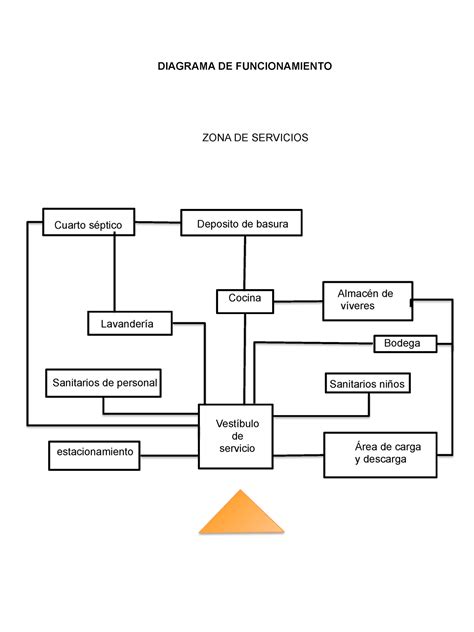 Digramas De Funcionamiento DIAGRAMA DE FUNCIONAMIENTO ZONA DE