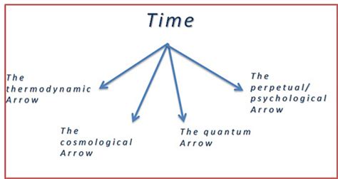 Arrow of Time and the Law of Reverse Entropy – Aadi Teaching