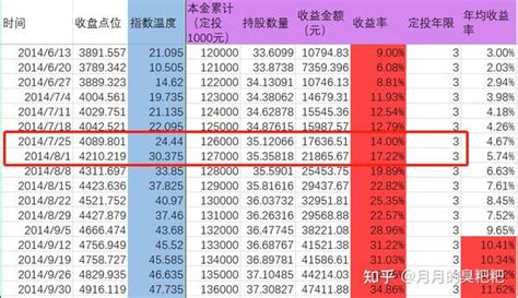 探索指数基金定投——（二）你意想不到的指数基金定投能赚多少？ 知乎