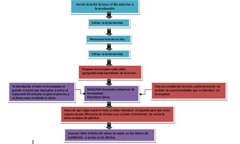 Neveria Mr Brown Procedimiento De Elaboracion De La Nieve Y Diagrama De Flujo