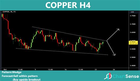 COPPER - Chart sense