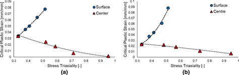 Critical Plastic Strain Variation With Stress Triaxiality In The Centre