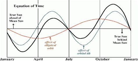 equation  time marinegyaan