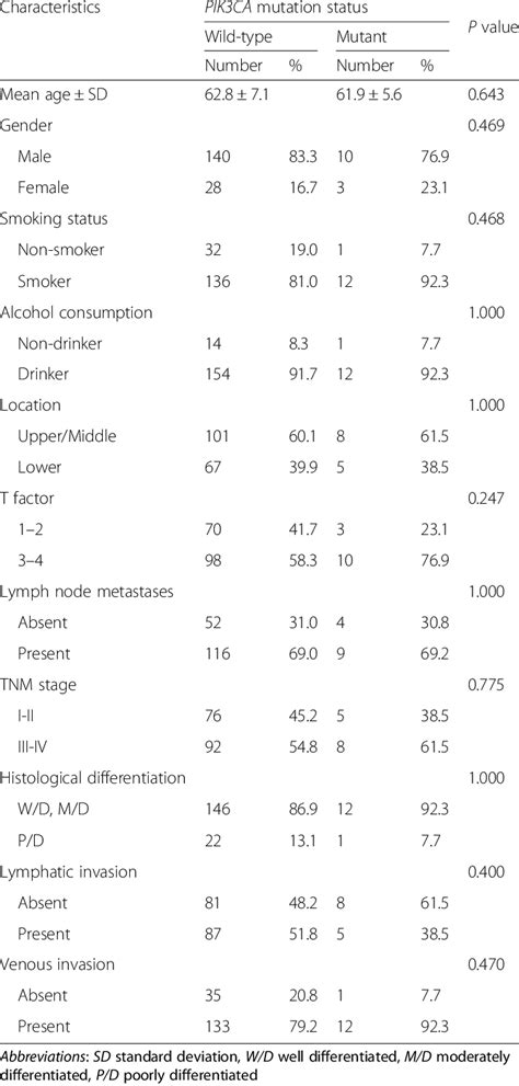 Relationship Between Clinicopathological Characteristics And Pik3ca