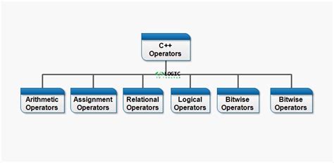 C++ Operators - Rc90earning