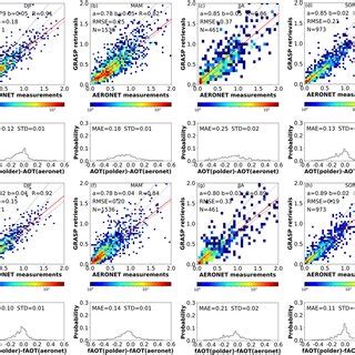 Intercomparison Of Aerosol Optical Properties Retrieved Using The