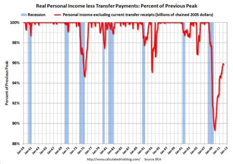 The Chart Shows How Much More Devastating The Recent Recession Was Than