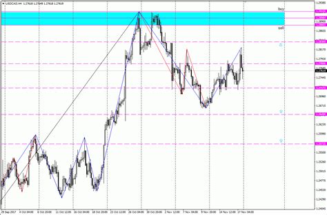 Analisa Scalping Usd Cad November