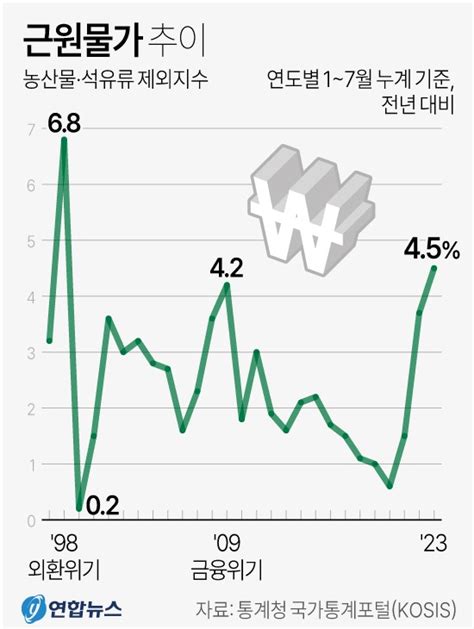 1~7월 근원물가 45 상승외환위기 후 최대폭