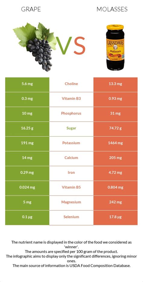 Grape vs. Molasses — In-Depth Nutrition Comparison