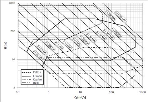 6: Typical operating range for different types of hydropower turbine ...