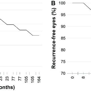 Kaplan Meier Estimate Showing The Cumulative Probability Of Symptomatic