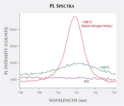 An Introduction to Photoluminescence Spectroscopy for Diamond and Its ...