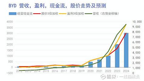 比亚迪明年将是a股制造业经营现金流第一的企业 比亚迪sz002594 与大多数公司不同，贝佐斯总是强调未来现金流而不是当前短期利润。他