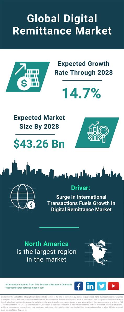 Digital Remittance Market Growth And Future Infographic