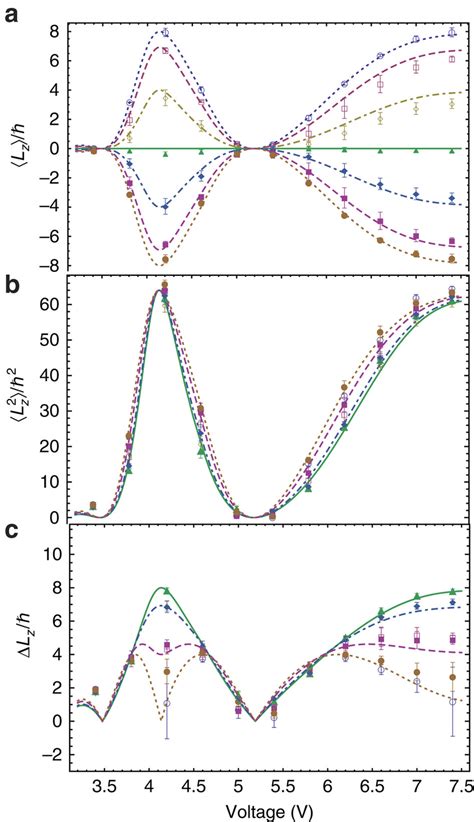 Measurement Of The Oam Moments Of A Superposition Of With Variable